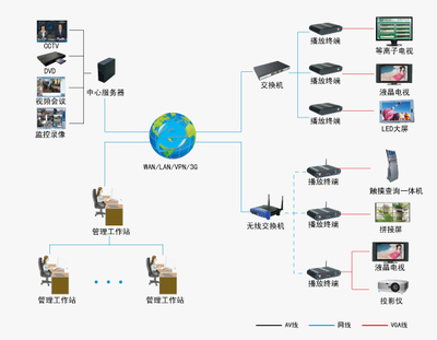多媒體信息發布管理軟件