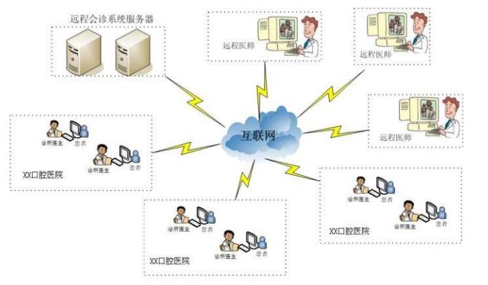 醫(yī)院遠(yuǎn)程會(huì)診管理系統(tǒng)方案/案列/軟件/APP/小程序/網(wǎng)站